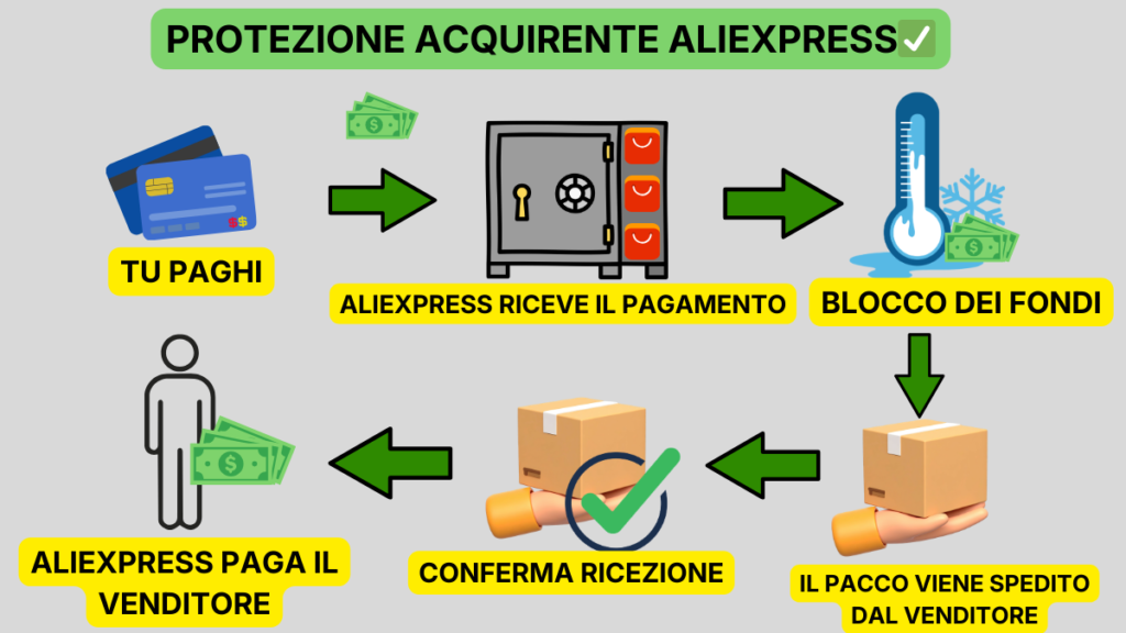 Protezione acquirente aliexpress